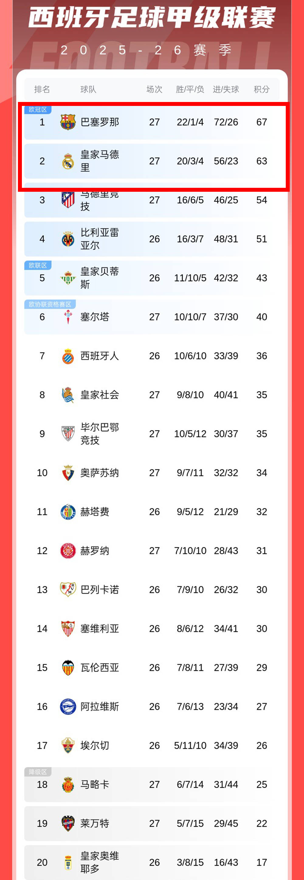 随着马竞绝杀皇社,巴萨1-0毕巴,皇马2-1,西甲最新积分榜出炉